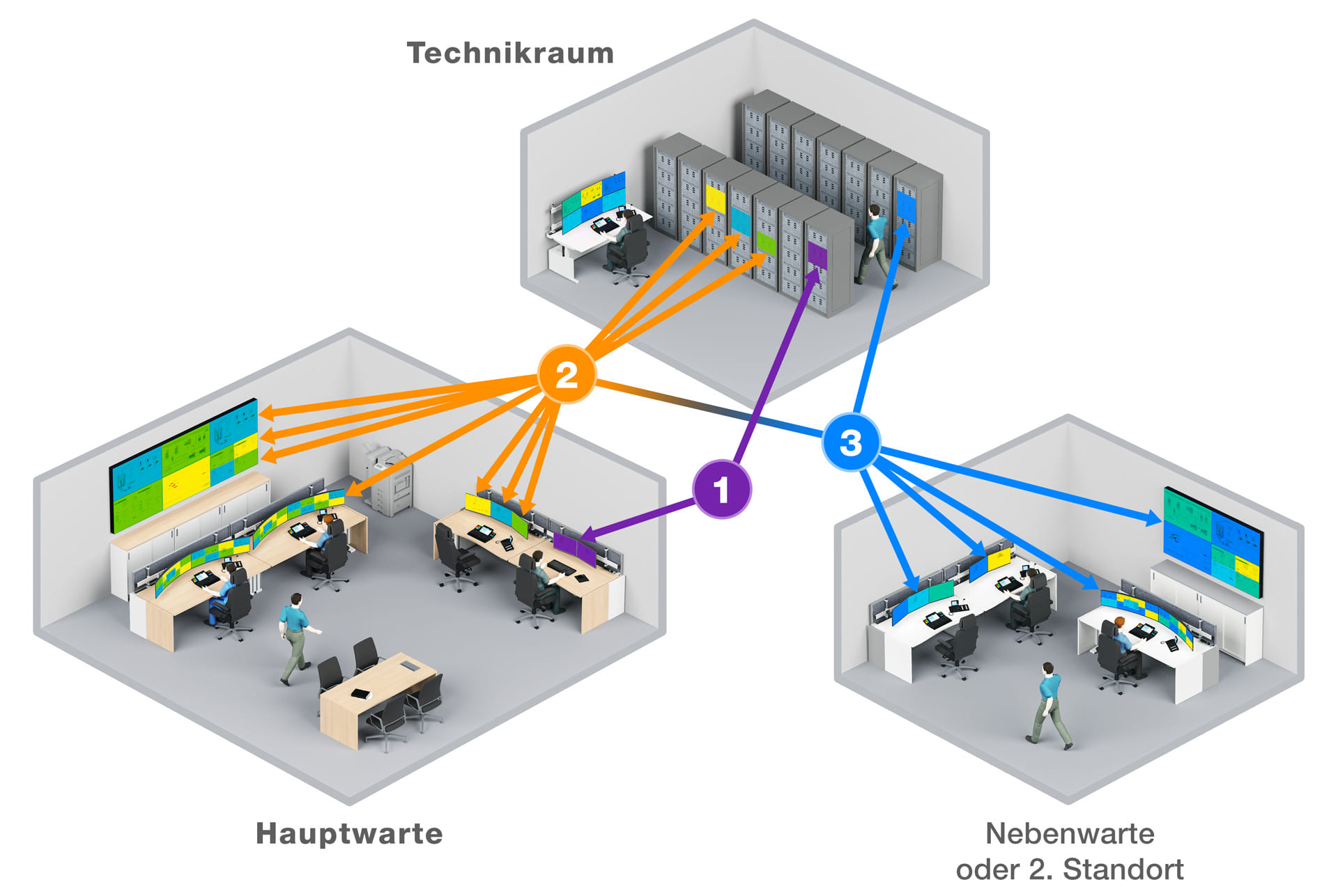 KVM-Technik für Absetzung, KVM-Matrix und Standortvernetzung in Leitstand und Leitwarte