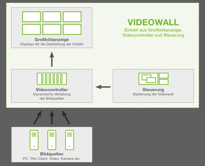 Leitstandtechnik: Videowall vs. Großbildanzeige